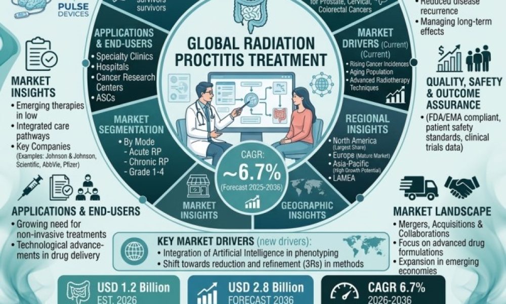 Radiation Proctitis Treatment Market