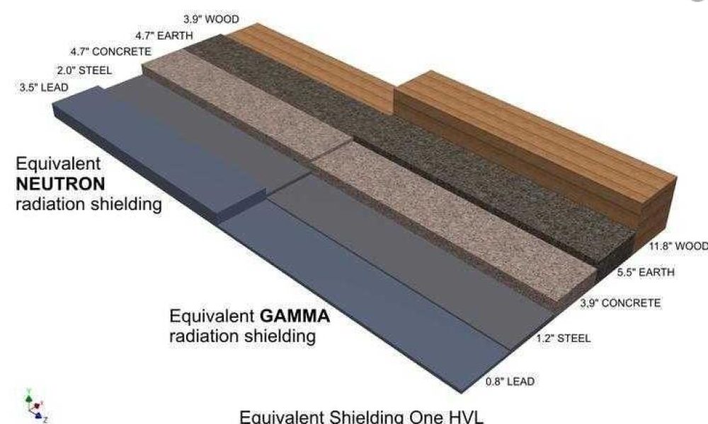 Radiation Protection Materials Market Future Prospects 2031 | 3M ...