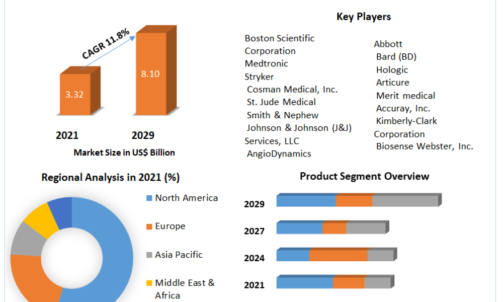 Radiofrequency Ablation Devices Market
