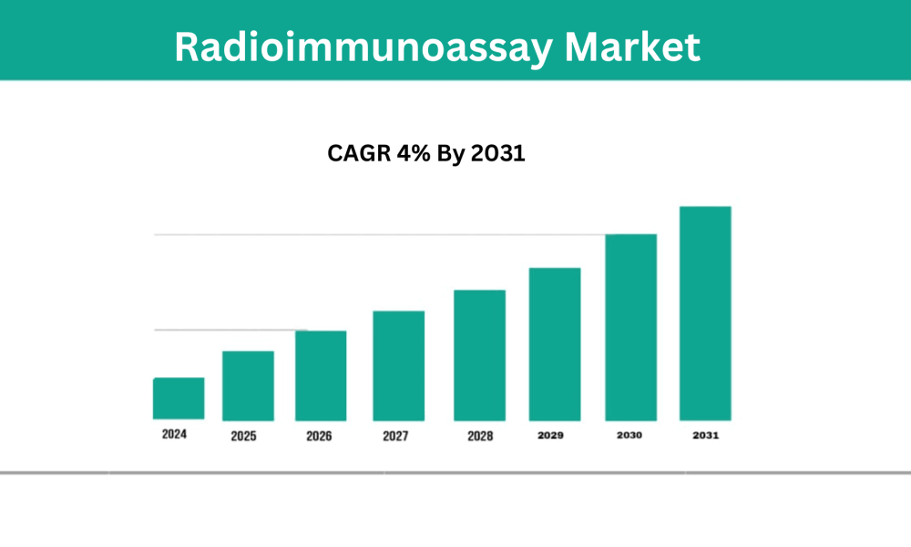 Radioimmunoassay Market