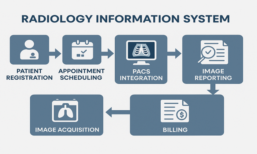 Radiology Information Systems