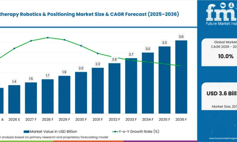 Radiotherapy Robotics & Positioning Market