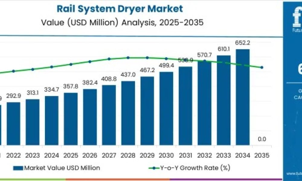 Rail System Dryer Market