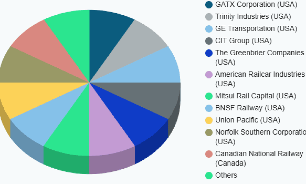 Railcars Leasing Market