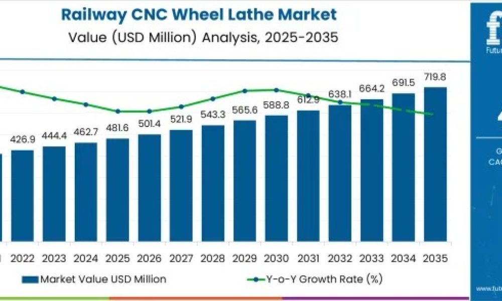Railway CNC Wheel Lathe Market