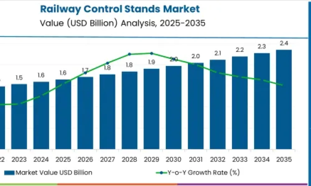 Railway Control Stands Market