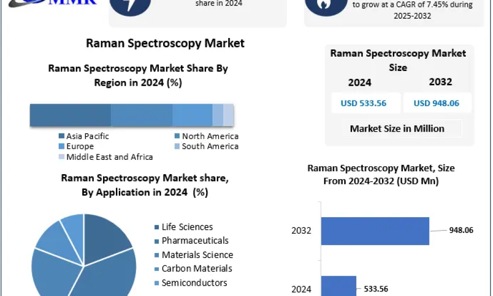 Raman Spectroscopy Market