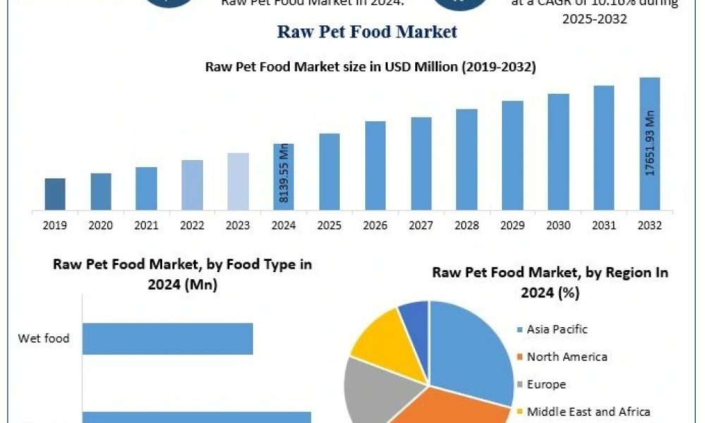 Raw Pet Food Market