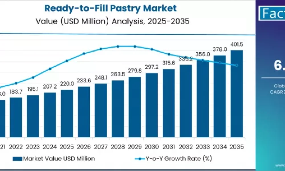 Ready-to-Fill Pastry Market