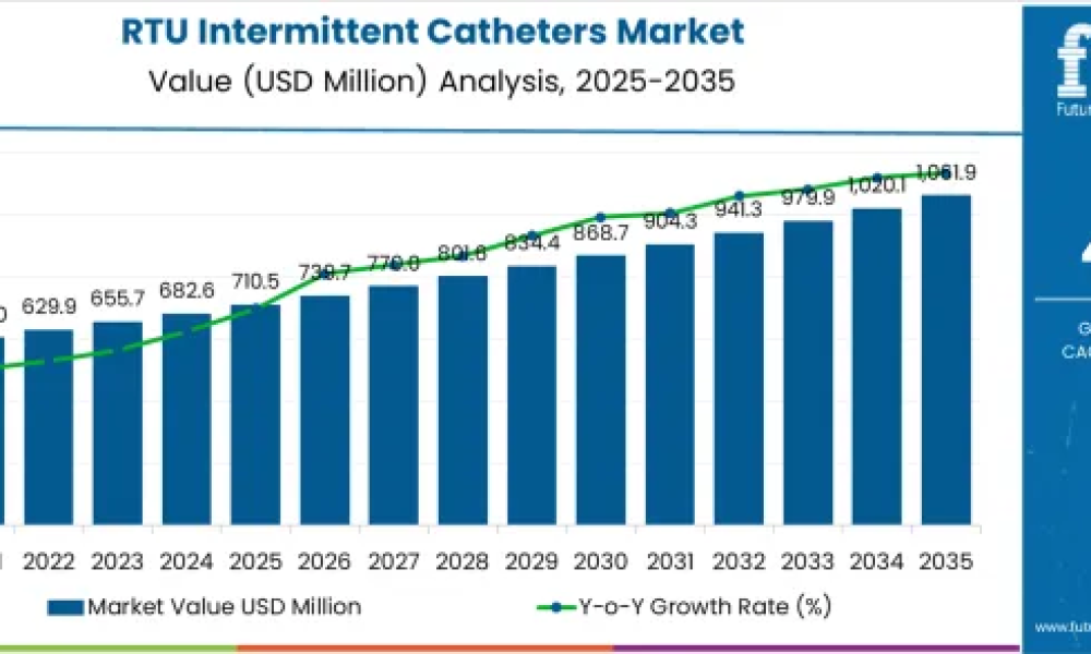 Ready to Use Intermittent Catheters Market