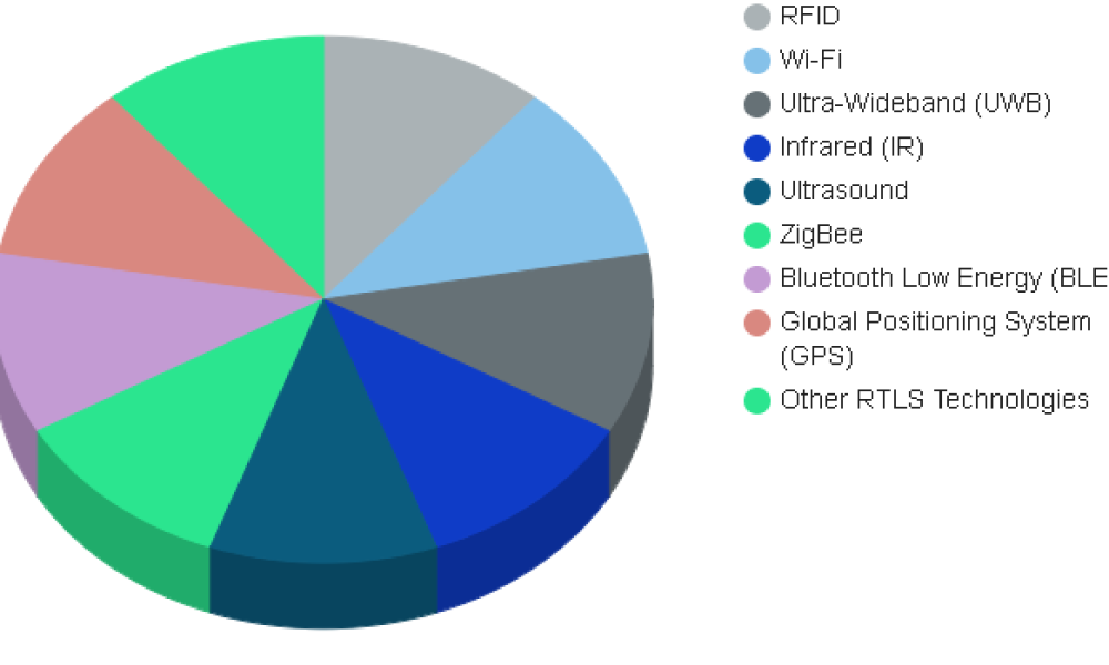 Real-Time Locating Systems (RTLS) Market