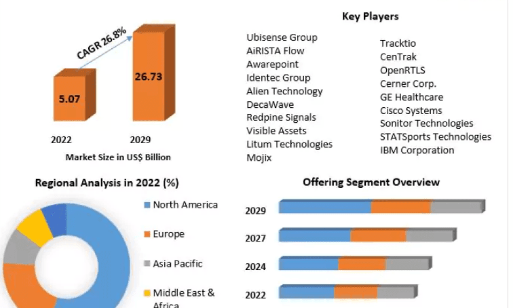 Real Time Location System Market
