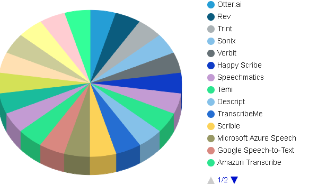 Real-Time Transcription Market