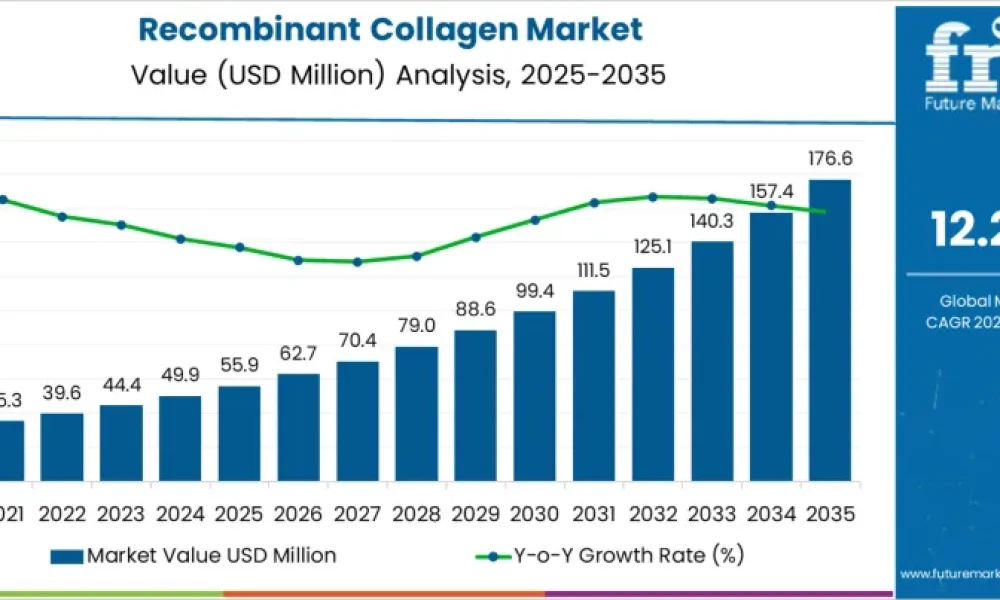 Recombinant Collagen Market
