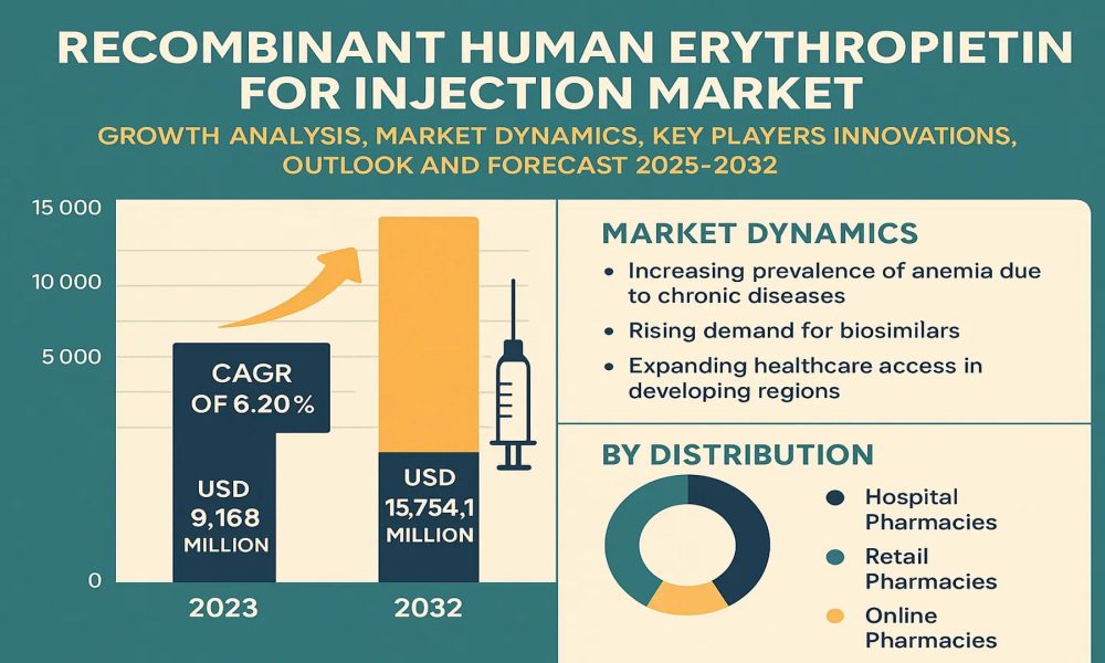 Recombinant Human Erythropoietin for Injection Market