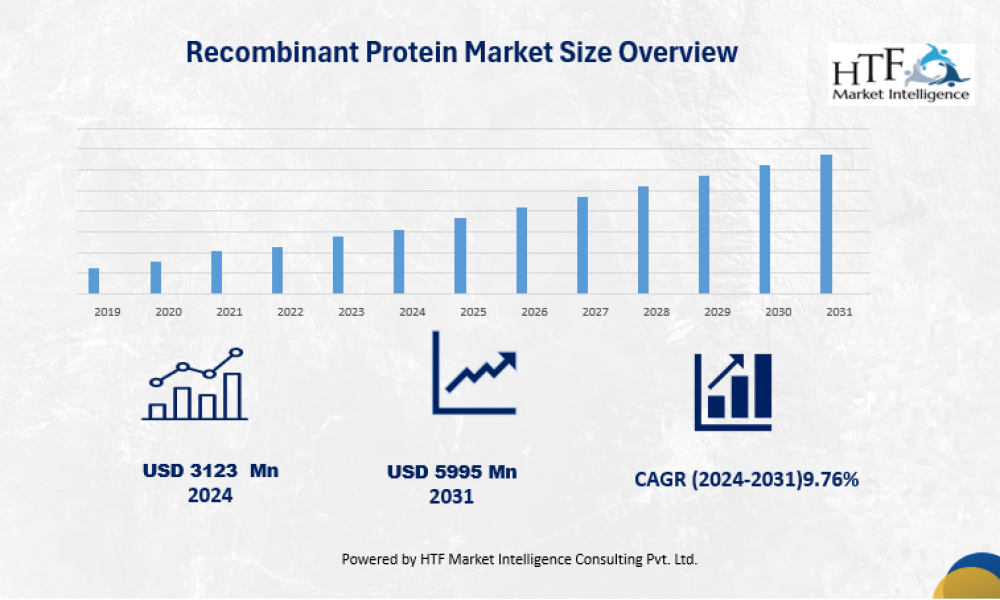 Recombinant Protein Market