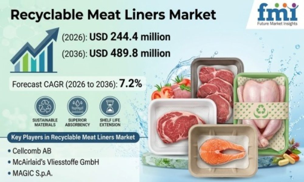 Recyclable Meat Liners Market