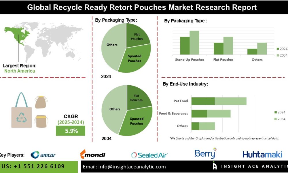Recycle Ready Retort Pouches Market