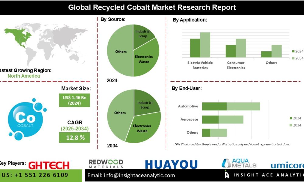 Recycled Cobalt Market