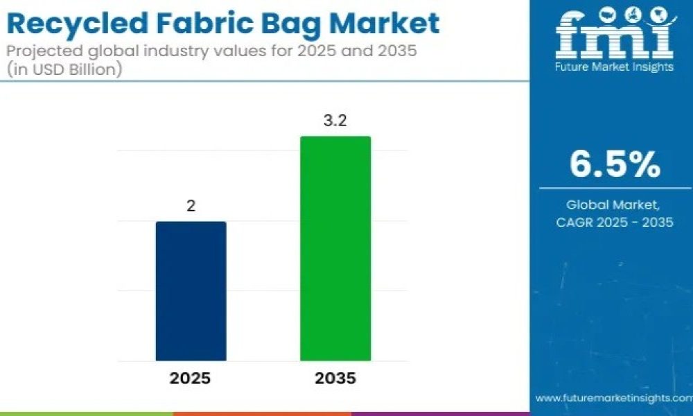Recycled Fabric Bag Market