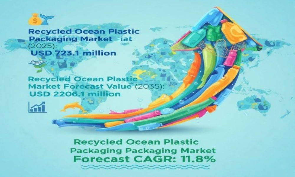 Recycled Ocean Plastic Packaging Market Surges Across APAC, Europe, and ...