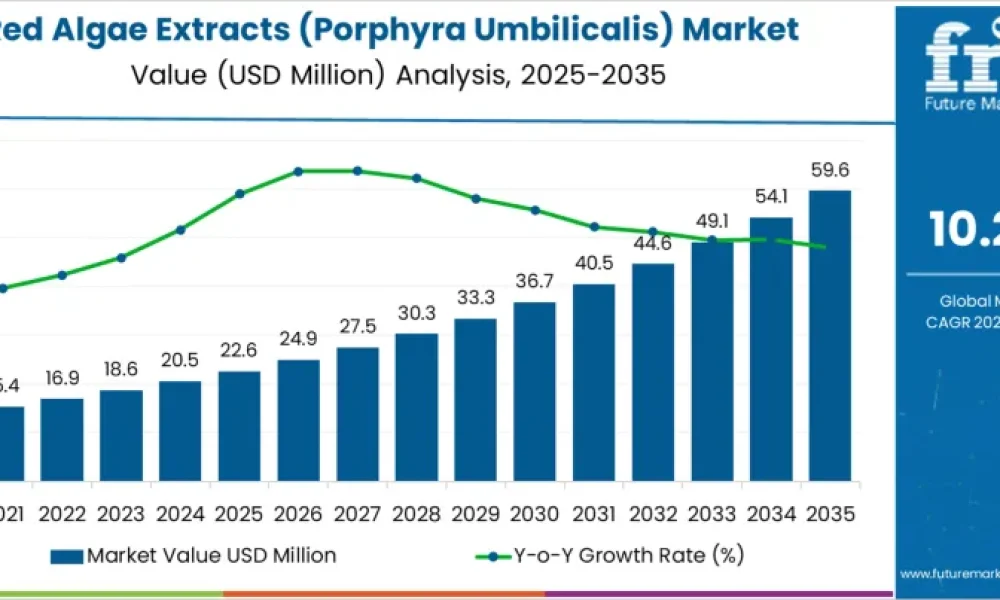 Red Algae Extracts Porphyra Umbilicalis Market