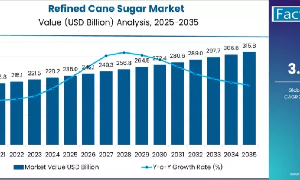 Refined Cane Sugar Market