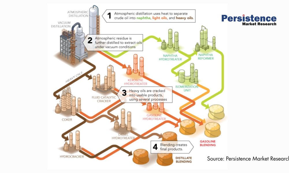 Refinery Process Chemical Market