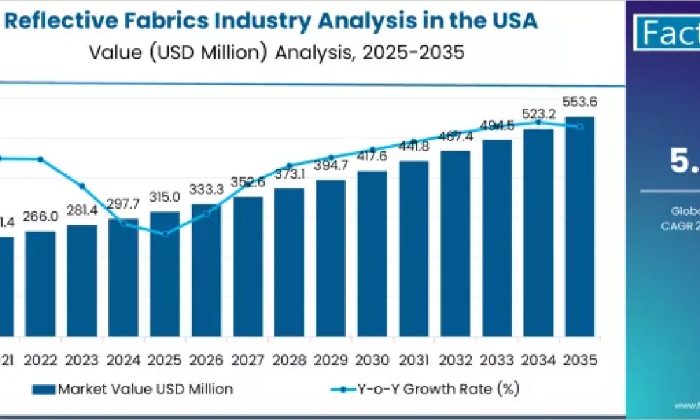 Reflective Fabrics Industry Analysis in the USA