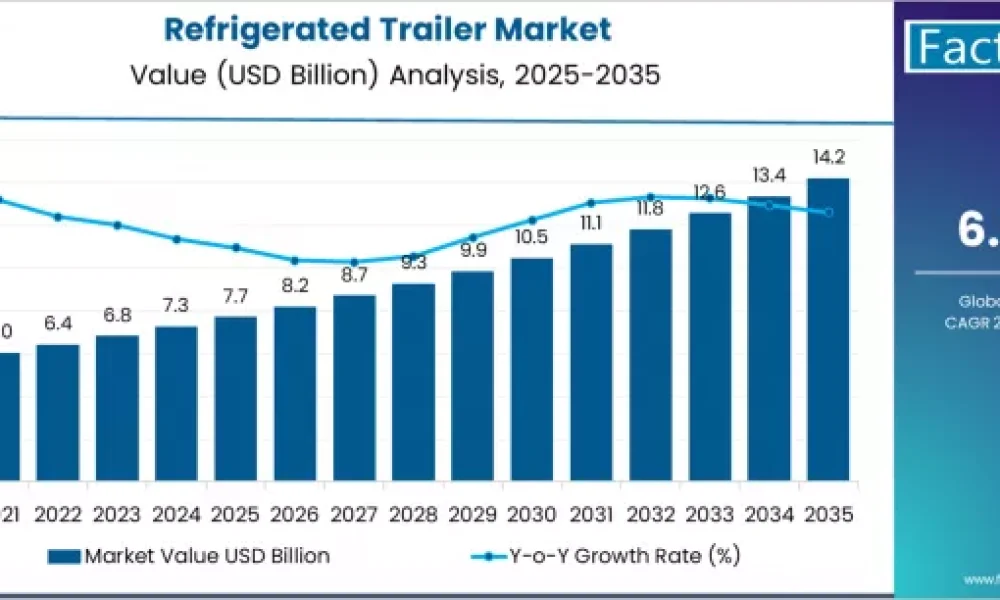 Refrigerated Trailer Market