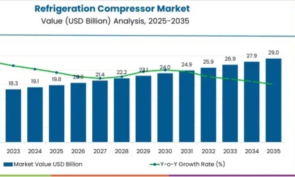 Refrigeration Compressor Market