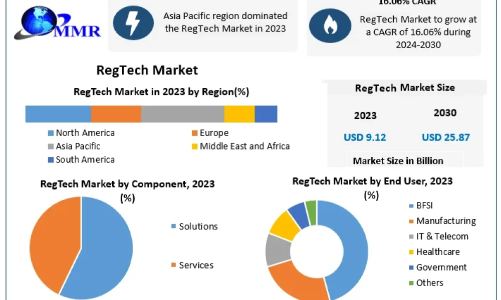RegTech-Market