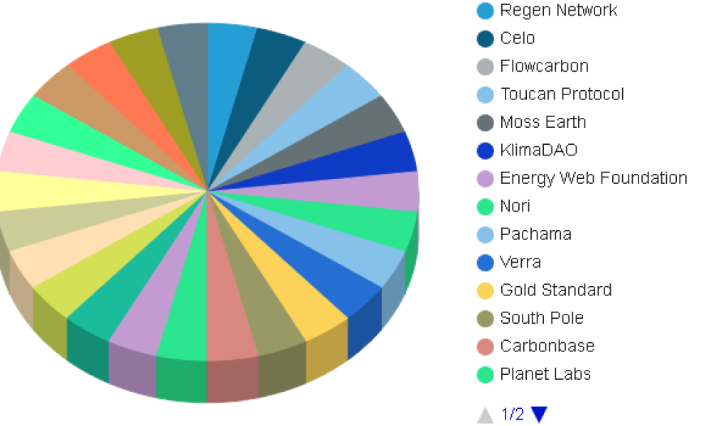 Regenerative finance Market