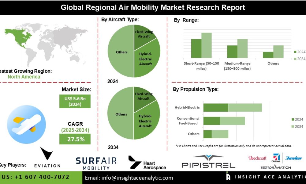 Regional Air Mobility Market