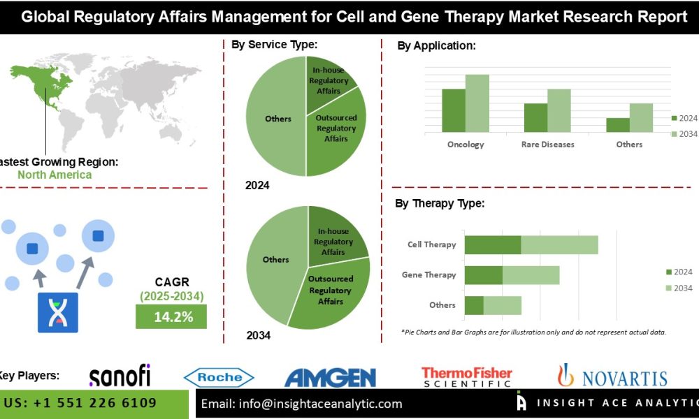 Regulatory Affairs Management for Cell and Gene Therapy Market