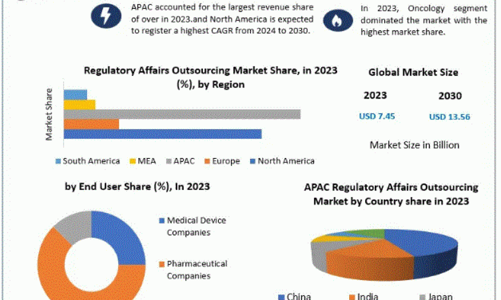 Regulatory Affairs Outsourcing Market