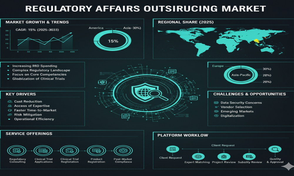 Regulatory Affairs Outsourcing Market