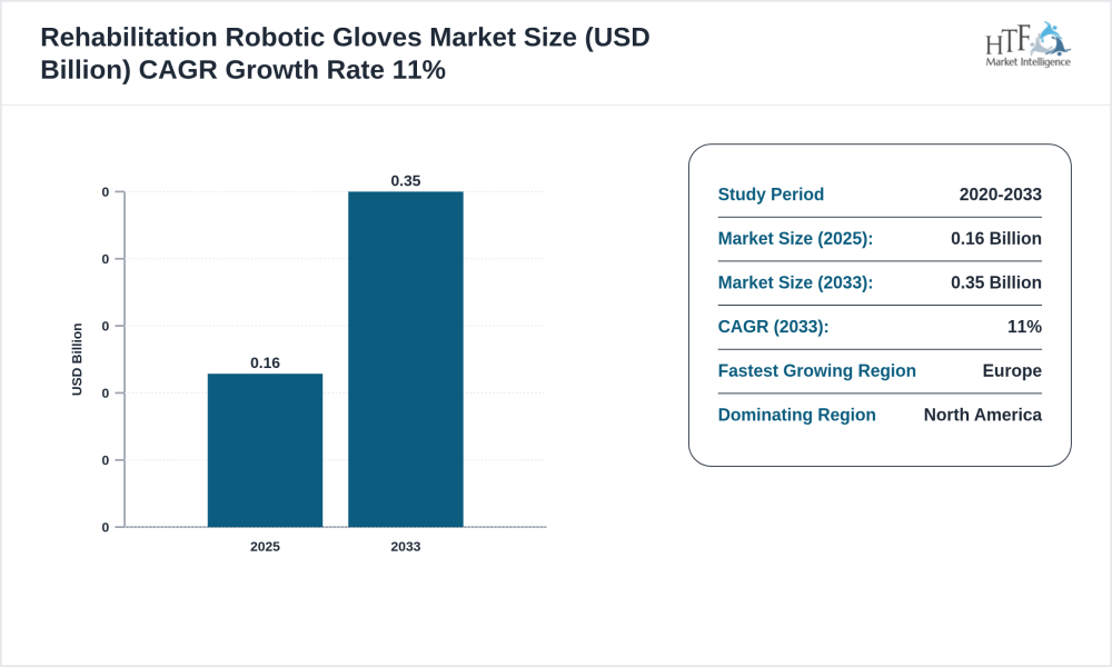 Rehabilitation Robotic Gloves Market
