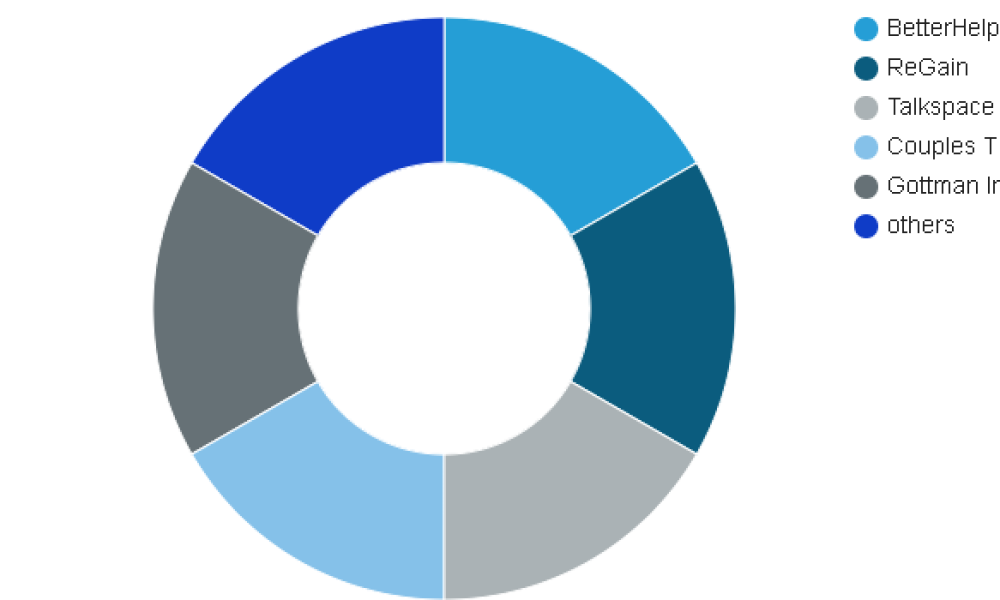 Relationship Therapy Market