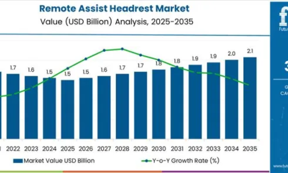 Remote Assist Headrest Market