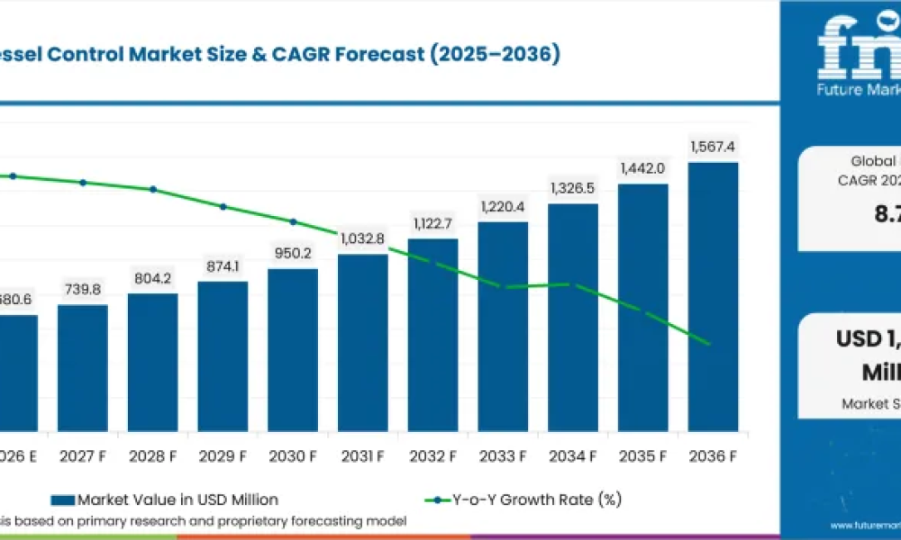 Remote Vessel Control Market