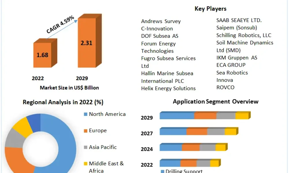 Remotely Operated Vehicles (ROVs) Market