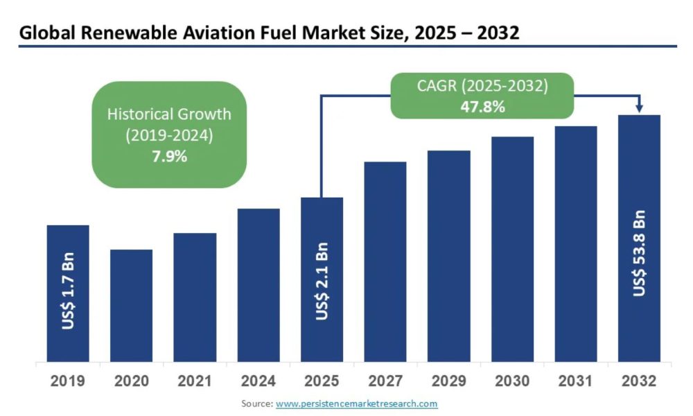 Renewable Aviation Fuel Market Predicted to Reach US$53.8 billion by ...