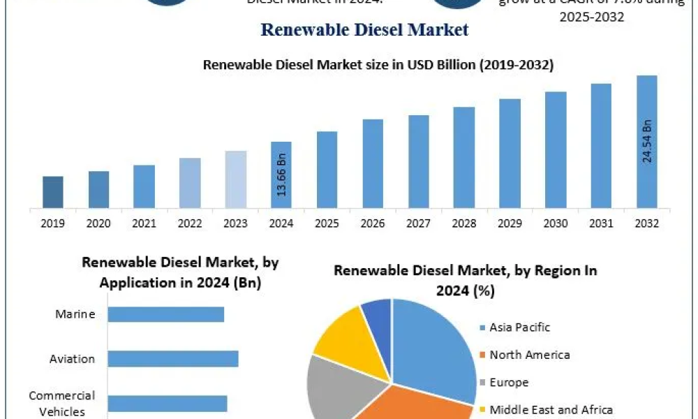 Renewable Diesel Market