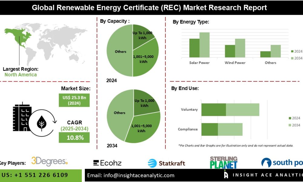 Renewable Energy Certificate (REC) Market