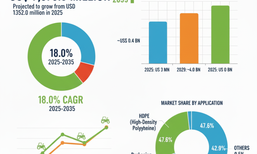 Renewable Polyethylene Market