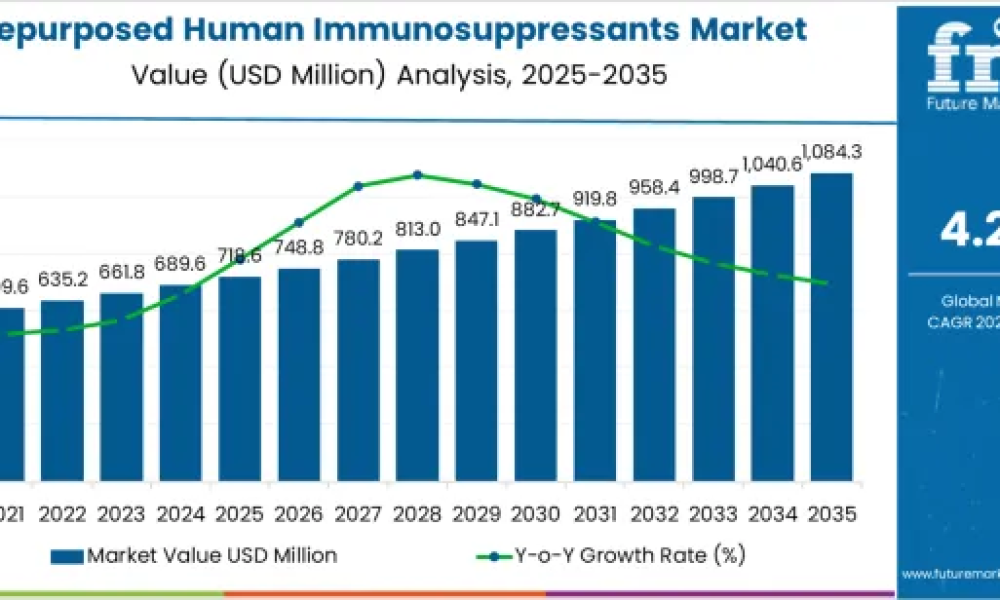 Repurposed Human Immunosuppressants Market