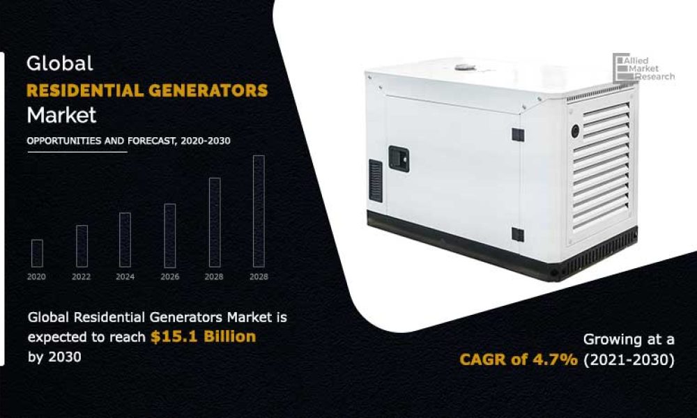 Residential Generators Market