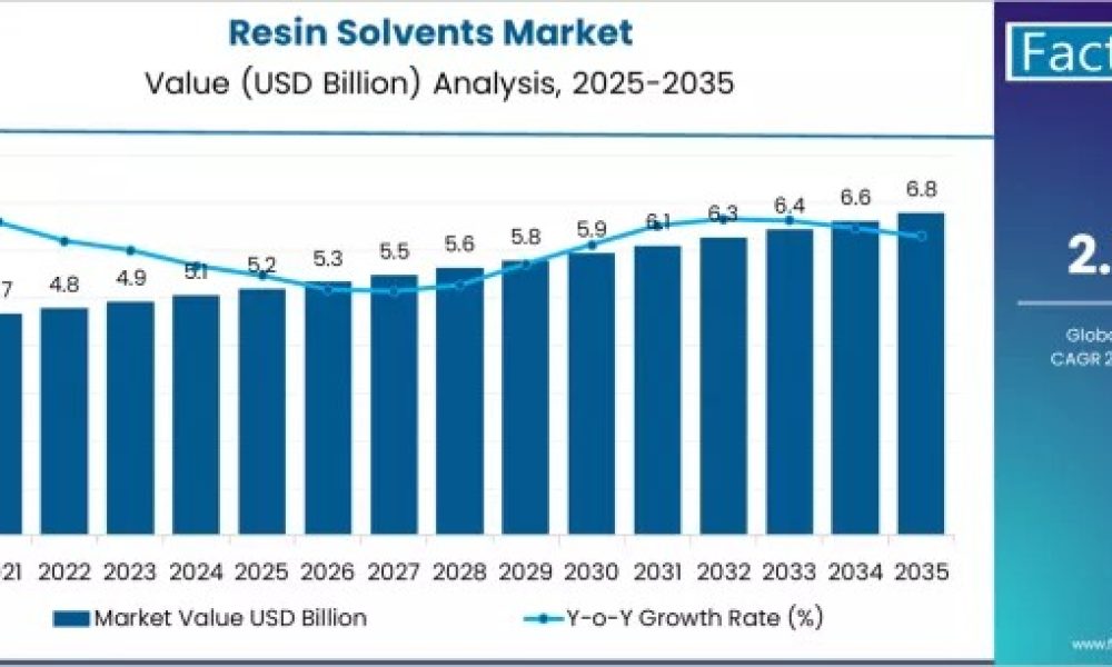2036 Global Resin Solvents Market Intelligence Report: Technology ...