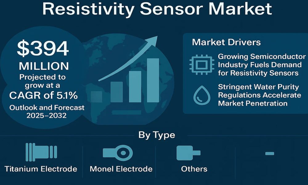 Resistivity Sensor Market Forecast 2025–2032: Key Trends, Innovations ...